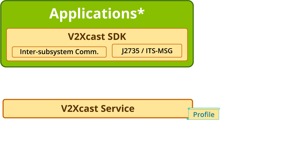 V2Xcast provides V2X communication services
